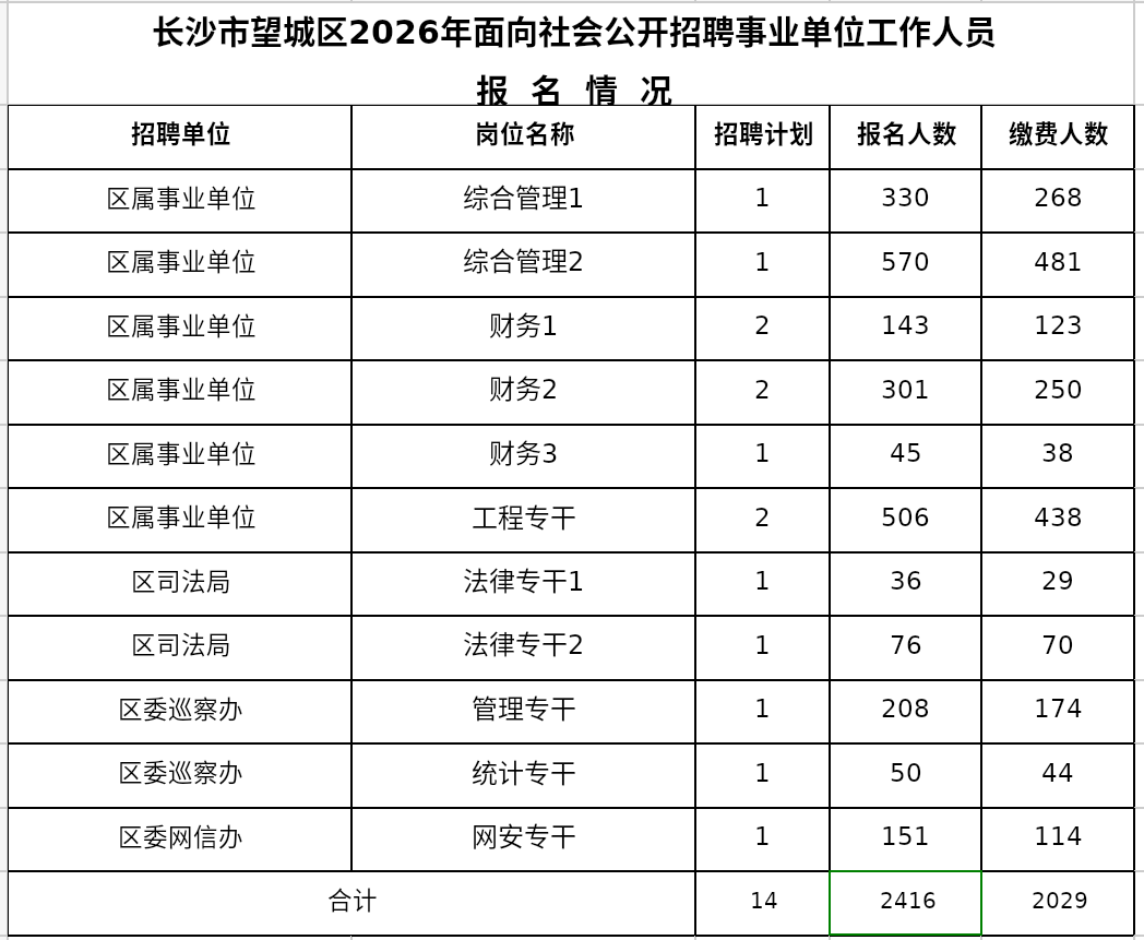 b84d885db4696834bf68b64532d33db1.jpg 长沙市望城区2026年面向社会公开招聘事业单位工作人员报名情况通报(截至4月27日9:00)