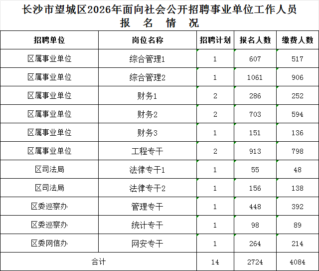f515b6ae-fde4-4cfd-8cb8-02e5a01fb06c.png 长沙市望城区2026年面向社会公开招聘事业单位工作人员报名情况通报(截至4月29日16:30)