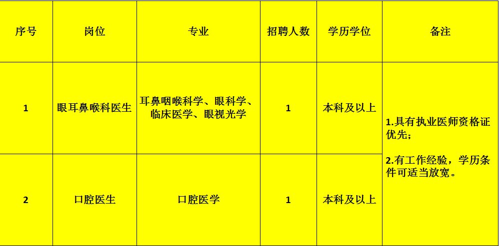 云城区人民医院2026年第二季度招聘公告