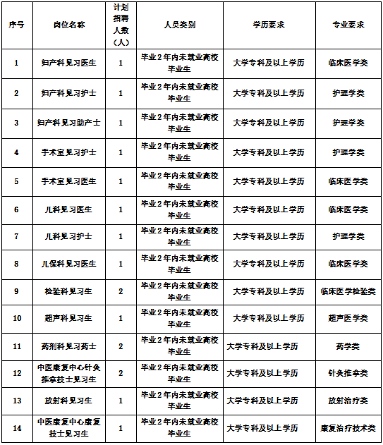 通道侗族自治县妇幼保健院见习生招聘公告