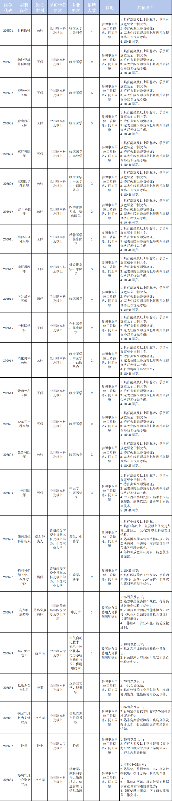 龙川县人民医院2026年招聘合同制工作人员公告