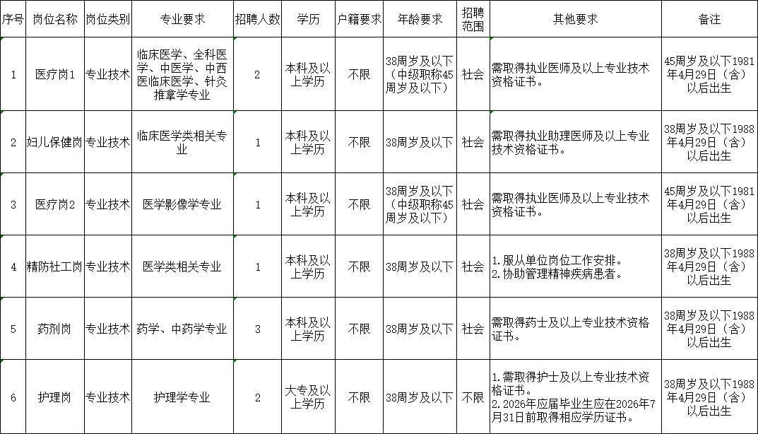 北京市顺义区石园社区卫生服务中心2026年第二批公开招聘编外人员公告