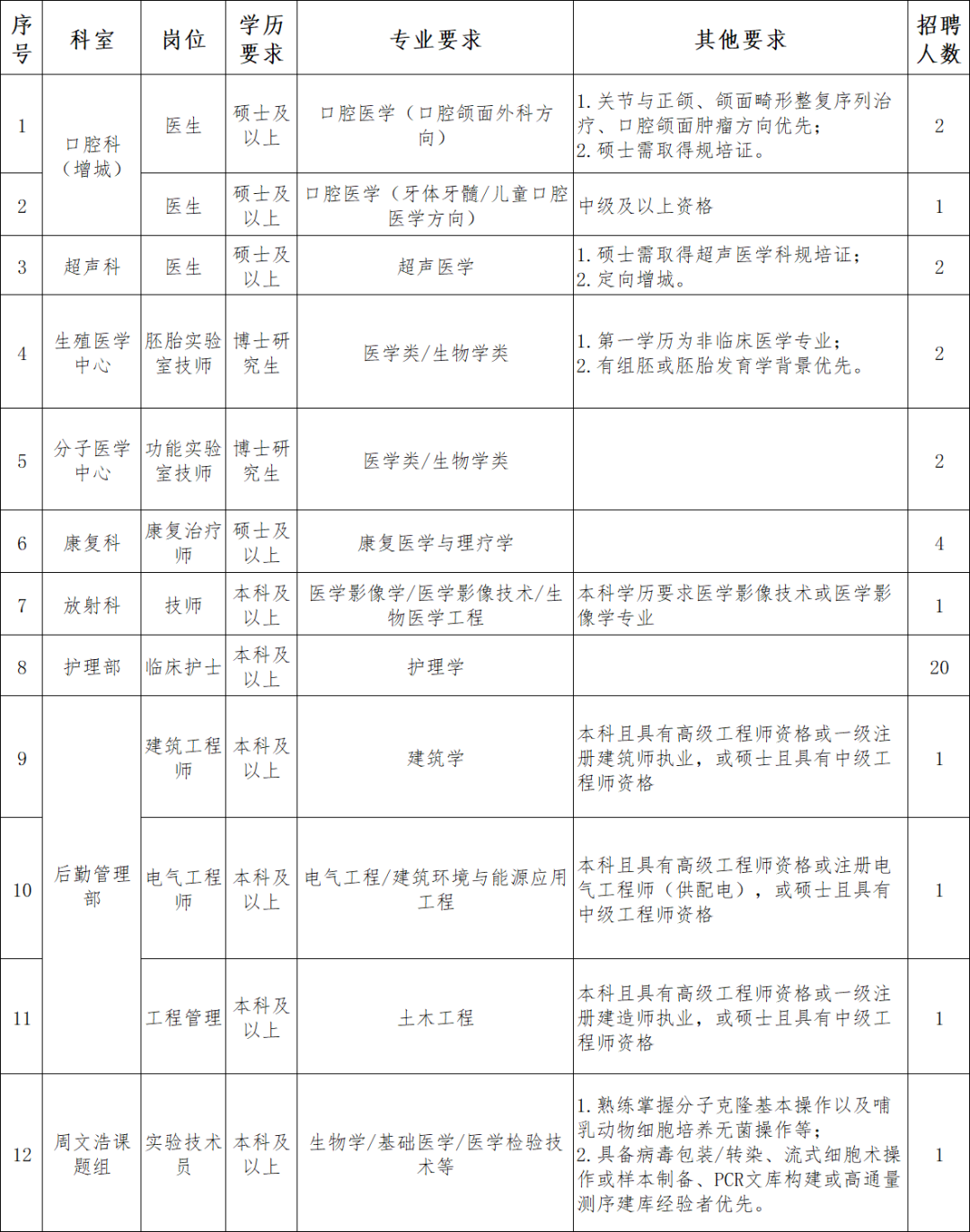 广州医科大学附属妇女儿童医疗中心2026年招聘公告（第二批）