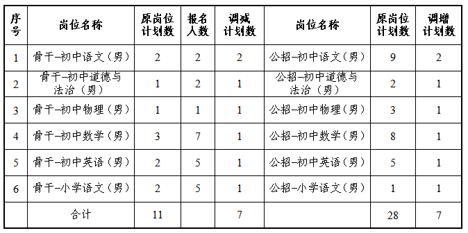 image.png 长沙市开福区2026年公开招聘教师部分岗位调整计划的公告