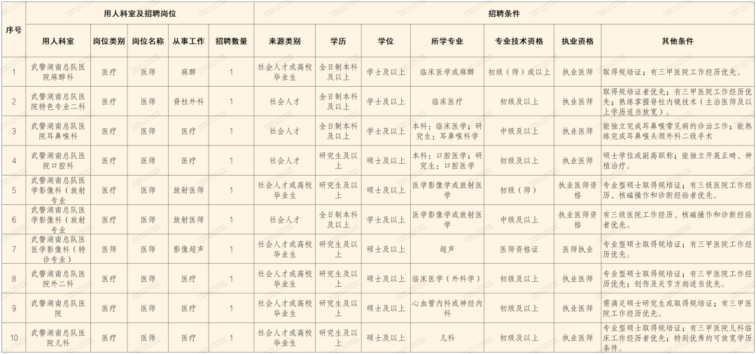 武警湖南总队医院社会招聘公告