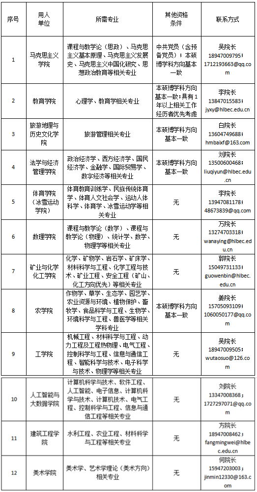 呼伦贝尔学院2026年博士人才引进公告