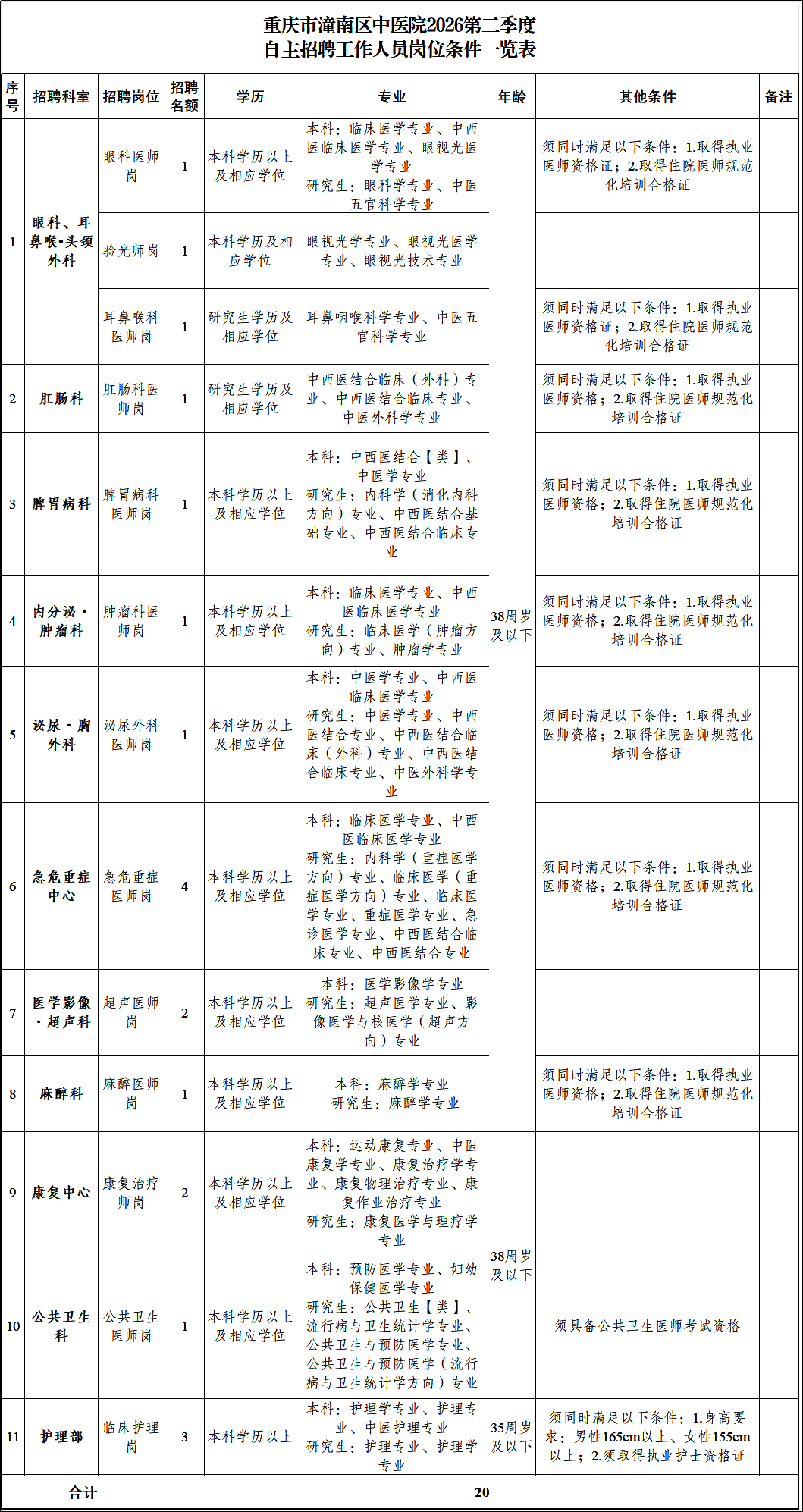 重庆市潼南区中医院工作人员招聘公告